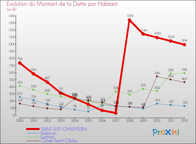 Evolution de la dette par habitant pour la commune de SAINT-JUST-CHALEYSSIN et les communes proches de 2000 à 2012 Comparaison de la dette par habitant pour SAINT-JUST-CHALEYSSIN et les communes voisines de 2000 à 2012