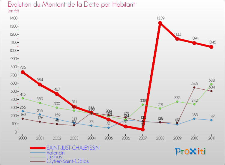 Evolution de la dette par habitant pour la commune de SAINT-JUST-CHALEYSSIN et les communes proches Comparaison de la dette par habitant pour SAINT-JUST-CHALEYSSIN et les communes voisines