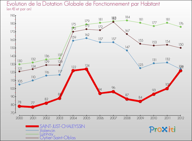 Evolution et montant de la dotation globale de fonctionnement par Habitant pour SAINT-JUST-CHALEYSSIN et les communes proches Comparaison des dotations globales de fonctionnement par habitant pour SAINT-JUST-CHALEYSSIN et les communes voisines