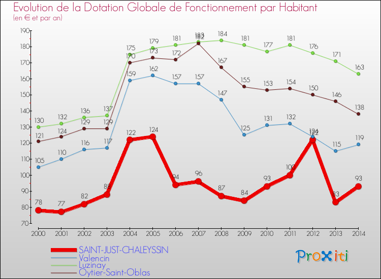 Evolution et montant de la dotation globale de fonctionnement par Habitant pour SAINT-JUST-CHALEYSSIN et les communes proches de 2000 à 2014. Comparaison des dotations globales de fonctionnement par habitant pour SAINT-JUST-CHALEYSSIN et les communes voisines de 2000 à 2014.