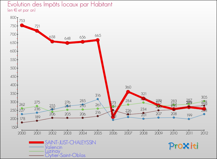 Evolution et montant des impôts locaux par Habitant pour SAINT-JUST-CHALEYSSIN et les communes proches Comparaison des impôts locaux par habitant pour SAINT-JUST-CHALEYSSIN et les communes voisines
