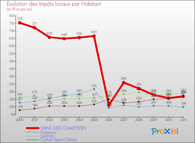 Evolution et montant des impôts locaux par Habitant pour SAINT-JUST-CHALEYSSIN et les communes proches Comparaison des impôts locaux par habitant pour SAINT-JUST-CHALEYSSIN et les communes voisines