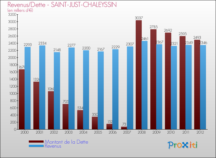 Evolution comparée de la dette et des revenus pour la commune de SAINT-JUST-CHALEYSSIN de 2000 à 2012 Comparaison de la dette et des revenus pour SAINT-JUST-CHALEYSSIN de 2000 à 2012