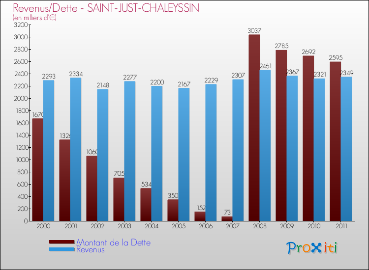 Evolution comparée de la dette et des revenus pour la commune de SAINT-JUST-CHALEYSSIN de 2000 à 2011 Comparaison de la dette et des revenus pour SAINT-JUST-CHALEYSSIN de 2000 à 2011