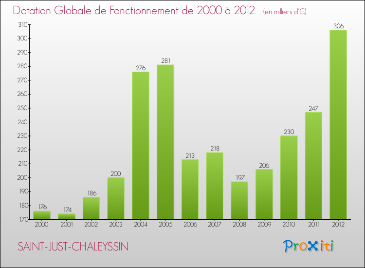 Evolution du montant de la Dotation Globale de Fonctionnement pour la commune de SAINT-JUST-CHALEYSSIN de 2000 à 2012 Evolution du montant de la Dotation Globale de Fonctionnement pour SAINT-JUST-CHALEYSSIN de 2000 à 2012