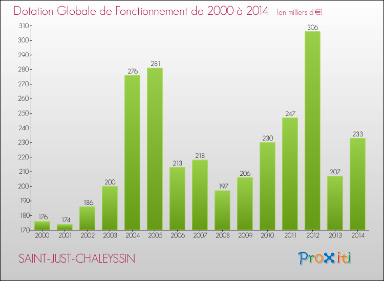 Evolution du montant de la Dotation Globale de Fonctionnement pour la commune de SAINT-JUST-CHALEYSSIN de 2000 à 2014 Evolution du montant de la Dotation Globale de Fonctionnement pour SAINT-JUST-CHALEYSSIN de 2000 à 2014