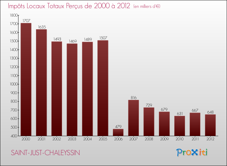 Evolution des Impôts Locaux pour la commune de SAINT-JUST-CHALEYSSIN de 2000 à 2012 Evolution des Impôts Locaux pour SAINT-JUST-CHALEYSSIN de 2000 à 2012