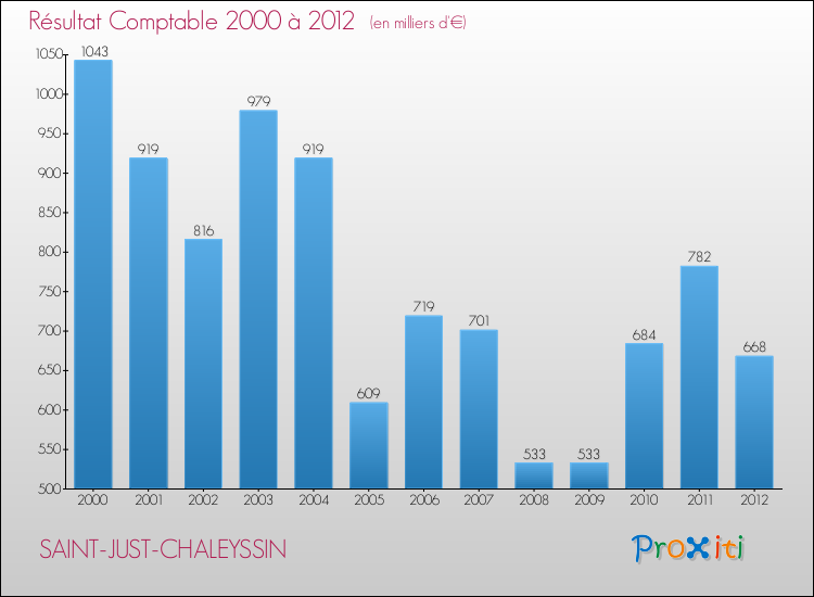 Evolution du résultat comptable pour la commune de SAINT-JUST-CHALEYSSIN de 2000 à 2012 Evolution du résultat comptable pour SAINT-JUST-CHALEYSSIN de 2000 à 2012
