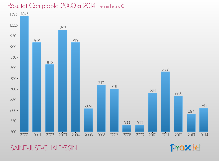 Evolution du résultat comptable pour la commune de SAINT-JUST-CHALEYSSIN de 2000 à 2014 Evolution du résultat comptable pour SAINT-JUST-CHALEYSSIN de 2000 à 2014