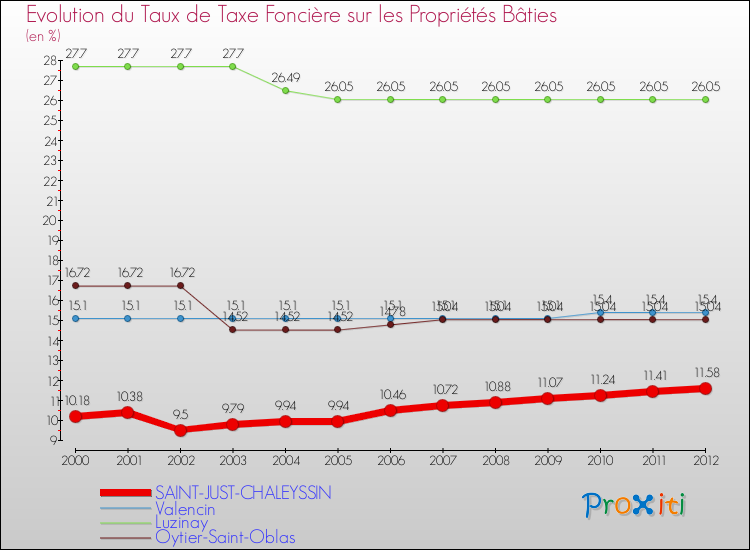 Evolution du taux de la taxe foncière sur le bati pour SAINT-JUST-CHALEYSSIN et les communes proches de 2000 à 2012 Comparaison des taux de taxe foncière sur le bati pour SAINT-JUST-CHALEYSSIN et les communes voisines de 2000 à 2012