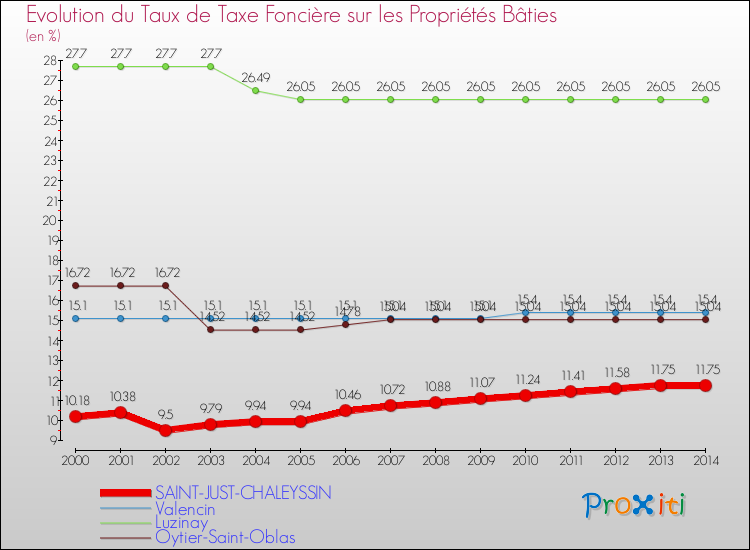 Evolution du taux de la taxe foncière sur le bati pour SAINT-JUST-CHALEYSSIN et les communes proches de 2000 à 2014 Comparaison des taux de taxe foncière sur le bati pour SAINT-JUST-CHALEYSSIN et les communes voisines de 2000 à 2014