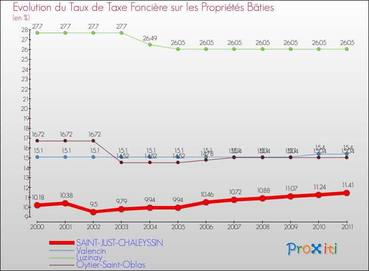 Evolution du taux de la taxe foncière sur le bati pour SAINT-JUST-CHALEYSSIN et les communes proches Comparaison des taux de taxe foncière sur le bati pour SAINT-JUST-CHALEYSSIN et les communes voisines