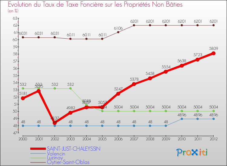 Evolution du taux de la taxe foncière sur les immeubles et terrains non batis pour SAINT-JUST-CHALEYSSIN et les communes proches de 2000 à 2012 Comparaison des taux de la taxe foncière sur les immeubles et terrains non batis pour SAINT-JUST-CHALEYSSIN et les communes voisines de 2000 à 2012