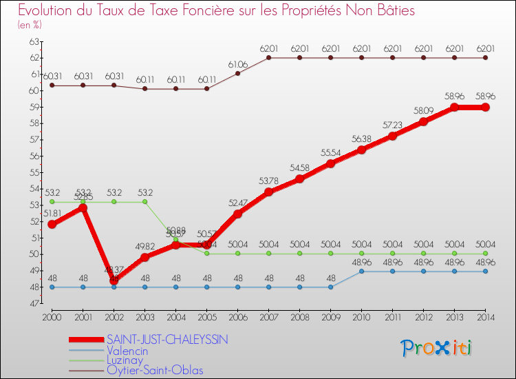 Evolution du taux de la taxe foncière sur les immeubles et terrains non batis pour SAINT-JUST-CHALEYSSIN et les communes proches de 2000 à 2014 Comparaison des taux de la taxe foncière sur les immeubles et terrains non batis pour SAINT-JUST-CHALEYSSIN et les communes voisines de 2000 à 2014