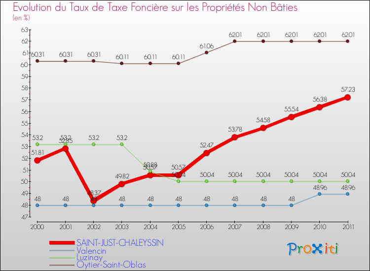 Evolution du taux de la taxe foncière sur les immeubles et terrains non batis pour SAINT-JUST-CHALEYSSIN et les communes proches Comparaison des taux de la taxe foncière sur les immeubles et terrains non batis pour SAINT-JUST-CHALEYSSIN et les communes voisines