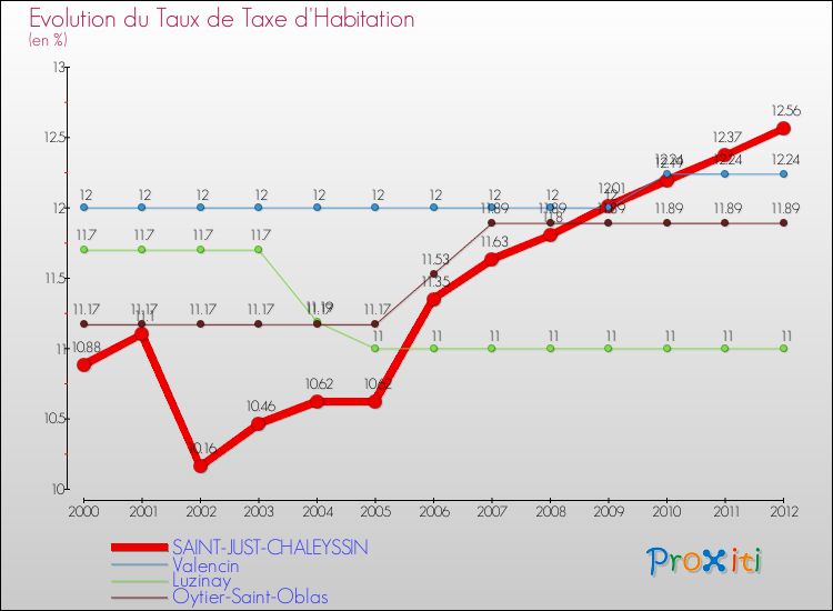 Evolution du taux de la taxe d'habitation pour SAINT-JUST-CHALEYSSIN et les communes proches Comparaison des taux de la taxe d'habitation pour SAINT-JUST-CHALEYSSIN et les communes voisines