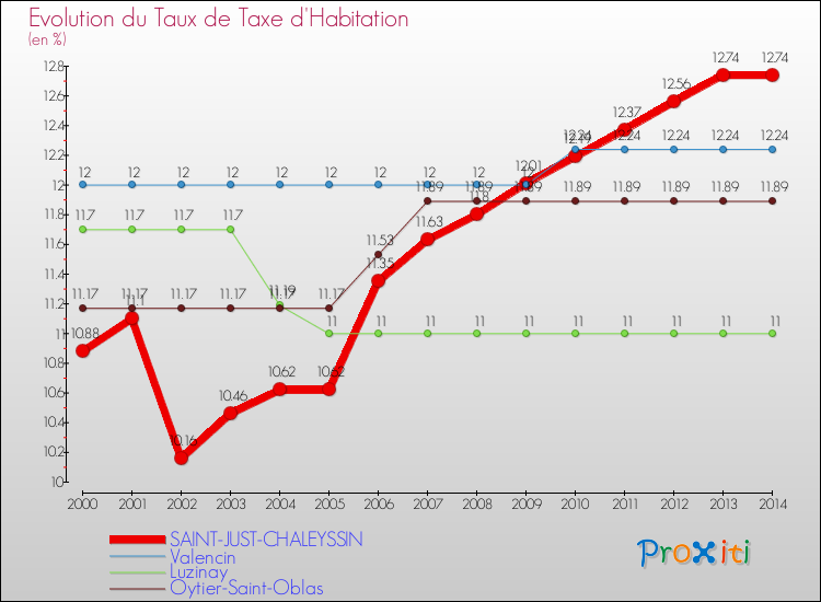 Evolution du taux de la taxe d'habitation pour SAINT-JUST-CHALEYSSIN et les communes proches de 2000 à 2014 Comparaison des taux de la taxe d'habitation pour SAINT-JUST-CHALEYSSIN et les communes voisines de 2000 à 2014