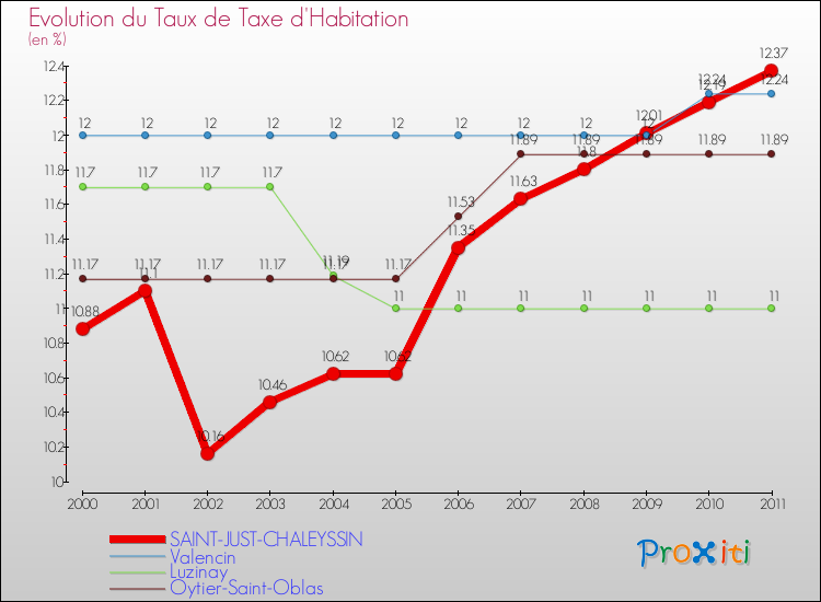 Evolution du taux de la taxe d'habitation pour SAINT-JUST-CHALEYSSIN et les communes proches Comparaison des taux de la taxe d'habitation pour SAINT-JUST-CHALEYSSIN et les communes voisines