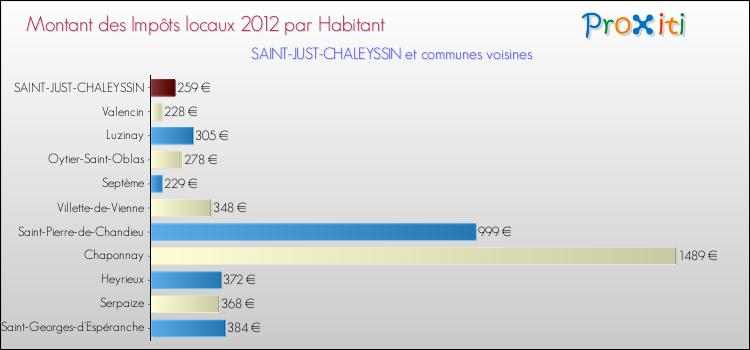 Montant des impôts locaux par Habitant pour SAINT-JUST-CHALEYSSIN et les communes proches Comparaison des impôts locaux par habitant pour SAINT-JUST-CHALEYSSIN et les communes voisines