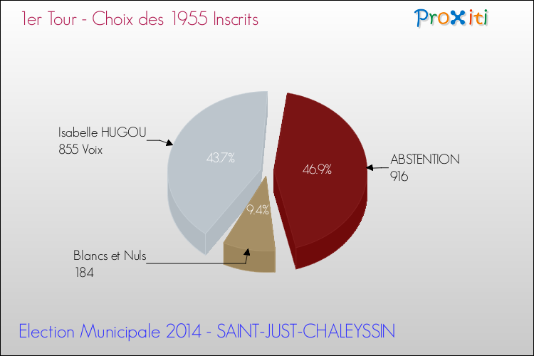 Résultats par rapport aux inscrits au 1er Tour des Elections Municipales 2014 de la commune de SAINT-JUST-CHALEYSSIN Elections Municipales 2014 - Résultats par rapport aux inscrits au 1er Tour pour la commune de SAINT-JUST-CHALEYSSIN