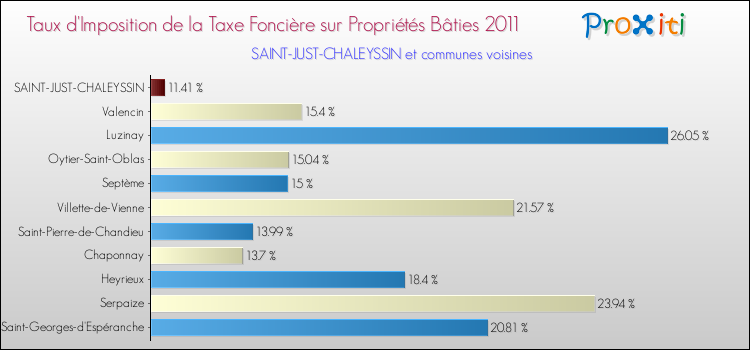 Taux d'imposition de la taxe foncière sur le bati 2011 pour SAINT-JUST-CHALEYSSIN et les communes proches Comparaison des taux d'imposition de la taxe foncière sur le bati 2011 pour SAINT-JUST-CHALEYSSIN et les communes voisines