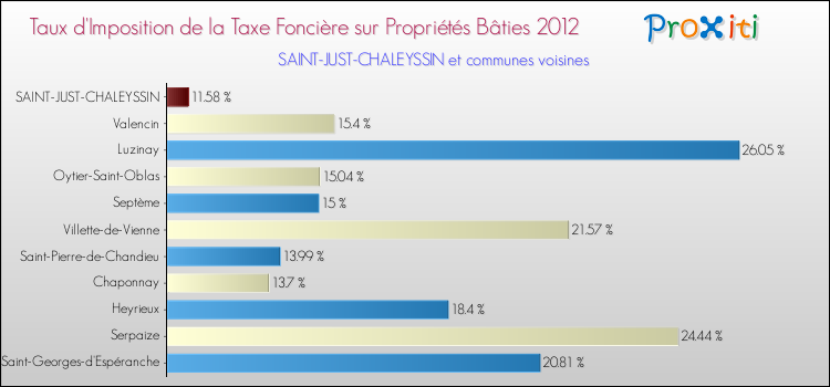 Taux d'imposition de la taxe foncière sur le bati 2012 pour SAINT-JUST-CHALEYSSIN et les communes proches Comparaison des taux d'imposition de la taxe foncière sur le bati 2012 pour SAINT-JUST-CHALEYSSIN et les communes voisines