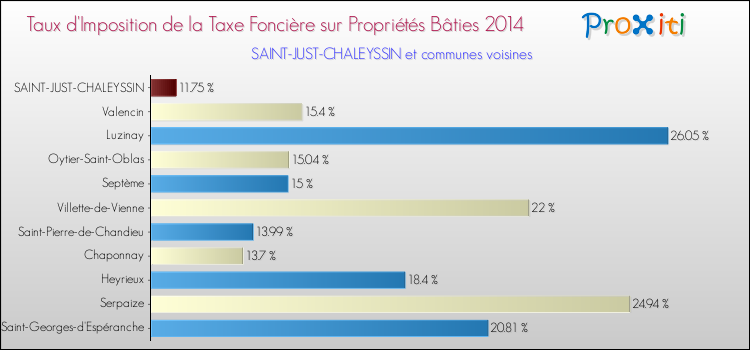 Taux d'imposition de la taxe foncière sur le bati 2014 pour SAINT-JUST-CHALEYSSIN et les communes proches Comparaison des taux d'imposition de la taxe foncière sur le bati 2014 pour SAINT-JUST-CHALEYSSIN et les communes voisines