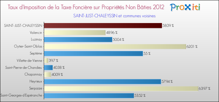 Taux d'imposition de la taxe foncière sur les immeubles et terrains non batis 2012 pour SAINT-JUST-CHALEYSSIN et les communes proches Comparaison des taux d'imposition de la taxe foncière sur les immeubles et terrains non batis 2012 pour SAINT-JUST-CHALEYSSIN et les communes voisines