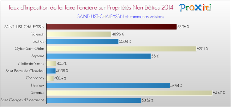 Taux d'imposition de la taxe foncière sur les immeubles et terrains non batis 2014 pour SAINT-JUST-CHALEYSSIN et les communes proches Comparaison des taux d'imposition de la taxe foncière sur les immeubles et terrains non batis 2014 pour SAINT-JUST-CHALEYSSIN et les communes voisines