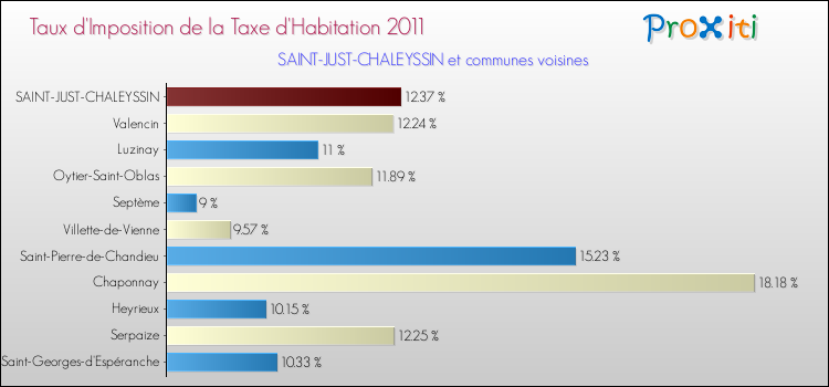 Taux d'imposition de la taxe d'habitation 2011 pour SAINT-JUST-CHALEYSSIN et les communes proches Comparaison des taux d'imposition de la taxe d'habitation 2011 pour SAINT-JUST-CHALEYSSIN et les communes voisines