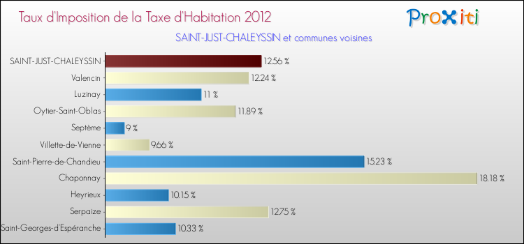Taux d'imposition de la taxe d'habitation 2012 pour SAINT-JUST-CHALEYSSIN et les communes proches Comparaison des taux d'imposition de la taxe d'habitation 2012 pour SAINT-JUST-CHALEYSSIN et les communes voisines