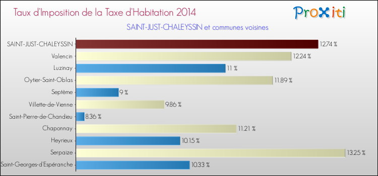 Taux d'imposition de la taxe d'habitation 2014 pour SAINT-JUST-CHALEYSSIN et les communes proches Comparaison des taux d'imposition de la taxe d'habitation 2014 pour SAINT-JUST-CHALEYSSIN et les communes voisines