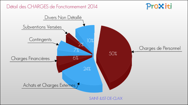 Décomposition des Charges de Fonctionnement 2014 de la commune de SAINT-JUST-DE-CLAIX Charges de Fonctionnement 2014 pour la commune de SAINT-JUST-DE-CLAIX