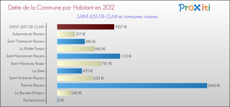 Dette par habitant de la commune en 2012 pour SAINT-JUST-DE-CLAIX et les communes proches Comparaison de la dette par habitant de la commune en 2012 pour SAINT-JUST-DE-CLAIX et les communes voisines