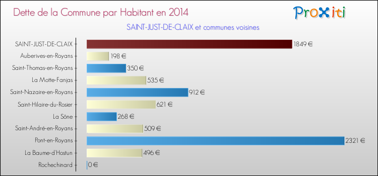 Dette par habitant de la commune en 2014 pour SAINT-JUST-DE-CLAIX et les communes proches Comparaison de la dette par habitant de la commune en 2014 pour SAINT-JUST-DE-CLAIX et les communes voisines