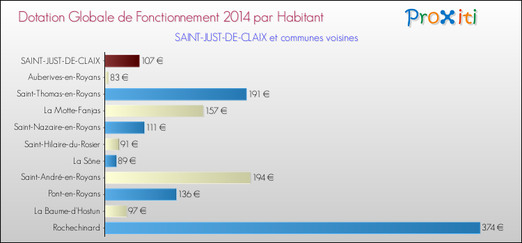 Montant des dotations globales de fonctionnement DGF par Habitant pour SAINT-JUST-DE-CLAIX et les communes proches en 2014. Comparaison des des dotations globales de fonctionnement DGF par habitant pour SAINT-JUST-DE-CLAIX et les communes voisines en 2014.