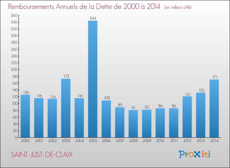 Evolution de l'annuité de la dette pour la commune de SAINT-JUST-DE-CLAIX de 2000 à 2014 Annuités de la dette pour SAINT-JUST-DE-CLAIX de 2000 à 2014