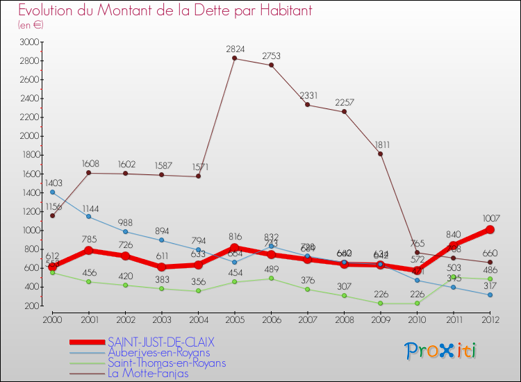 Evolution de la dette par habitant pour la commune de SAINT-JUST-DE-CLAIX et les communes proches de 2000 à 2012 Comparaison de la dette par habitant pour SAINT-JUST-DE-CLAIX et les communes voisines de 2000 à 2012