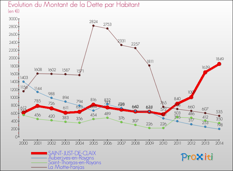 Evolution de la dette par habitant pour la commune de SAINT-JUST-DE-CLAIX et les communes proches de 2000 à 2014 Comparaison de la dette par habitant pour SAINT-JUST-DE-CLAIX et les communes voisines de 2000 à 2014