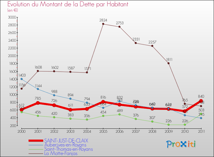 Evolution de la dette par habitant pour la commune de SAINT-JUST-DE-CLAIX et les communes proches Comparaison de la dette par habitant pour SAINT-JUST-DE-CLAIX et les communes voisines