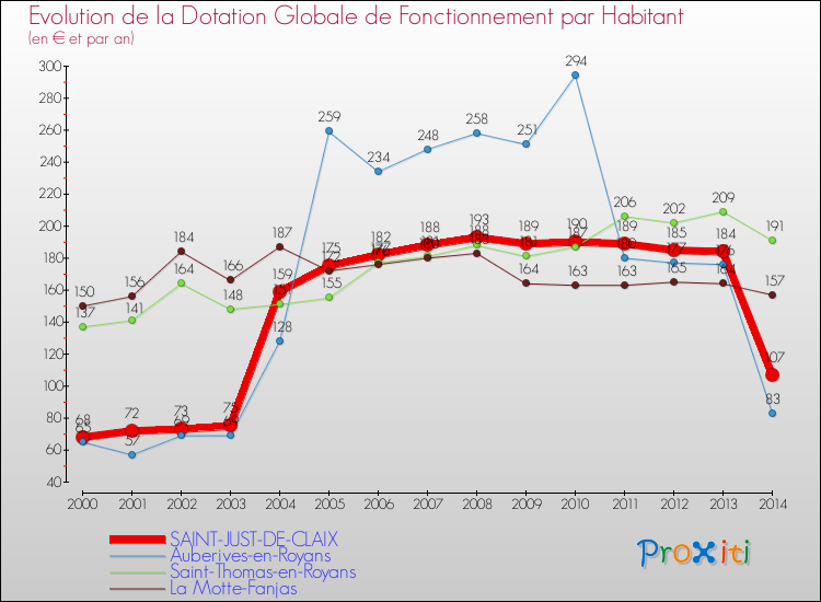 Evolution et montant de la dotation globale de fonctionnement par Habitant pour SAINT-JUST-DE-CLAIX et les communes proches de 2000 à 2014. Comparaison des dotations globales de fonctionnement par habitant pour SAINT-JUST-DE-CLAIX et les communes voisines de 2000 à 2014.