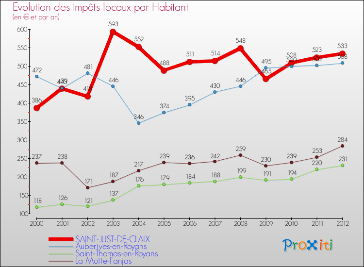 Evolution et montant des impôts locaux par Habitant pour SAINT-JUST-DE-CLAIX et les communes proches Comparaison des impôts locaux par habitant pour SAINT-JUST-DE-CLAIX et les communes voisines