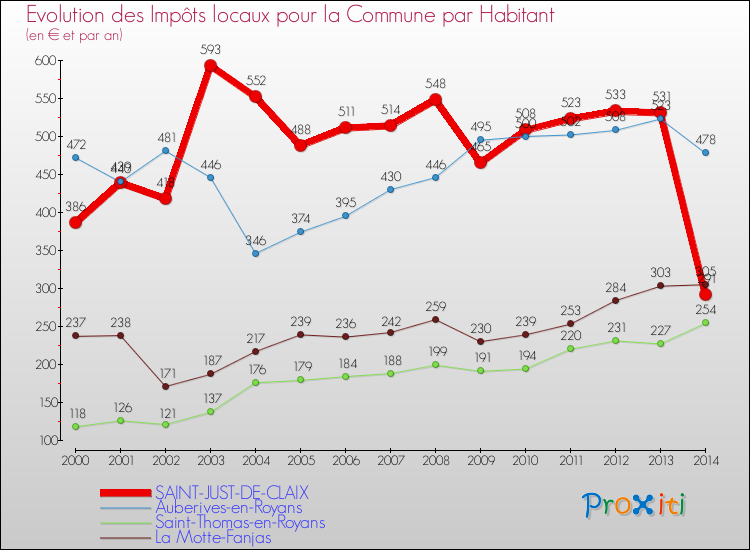 Evolution et montant des impôts locaux par Habitant pour SAINT-JUST-DE-CLAIX et les communes proches de 2000 à 2014 Comparaison des impôts locaux par habitant pour SAINT-JUST-DE-CLAIX et les communes voisines de 2000 à 2014