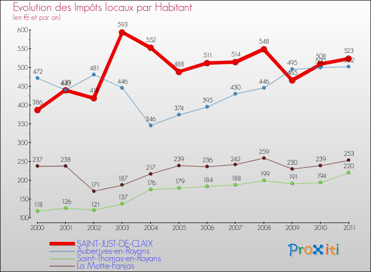 Evolution et montant des impôts locaux par Habitant pour SAINT-JUST-DE-CLAIX et les communes proches Comparaison des impôts locaux par habitant pour SAINT-JUST-DE-CLAIX et les communes voisines