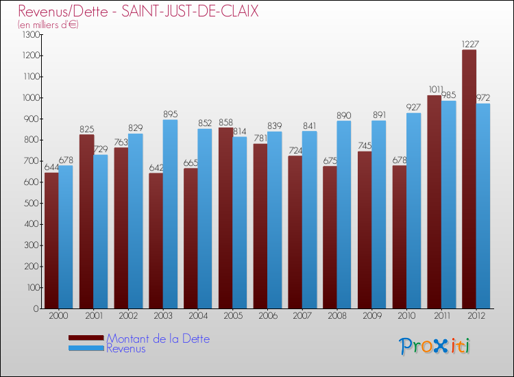 Evolution comparée de la dette et des revenus pour la commune de SAINT-JUST-DE-CLAIX de 2000 à 2012 Comparaison de la dette et des revenus pour SAINT-JUST-DE-CLAIX de 2000 à 2012