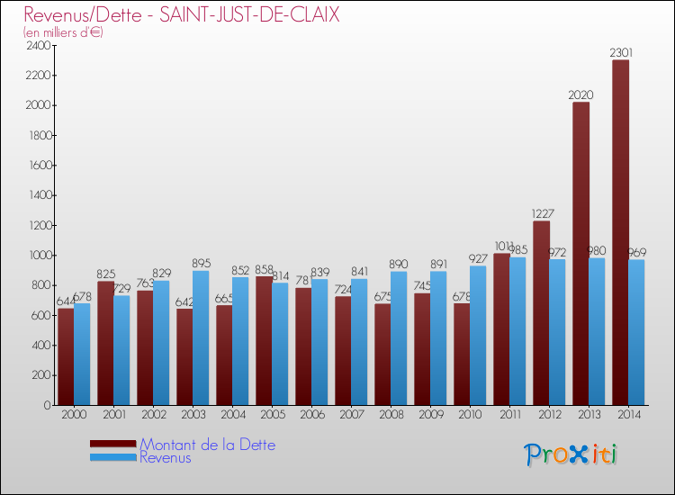 Evolution comparée de la dette et des revenus pour la commune de SAINT-JUST-DE-CLAIX de 2000 à 2014 Comparaison de la dette et des revenus pour SAINT-JUST-DE-CLAIX de 2000 à 2014