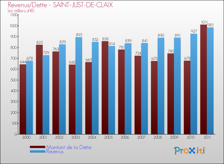 Evolution comparée de la dette et des revenus pour la commune de SAINT-JUST-DE-CLAIX de 2000 à 2011 Comparaison de la dette et des revenus pour SAINT-JUST-DE-CLAIX de 2000 à 2011