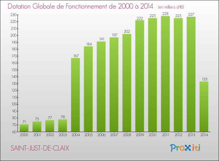 Evolution du montant de la Dotation Globale de Fonctionnement pour la commune de SAINT-JUST-DE-CLAIX de 2000 à 2014 Evolution du montant de la Dotation Globale de Fonctionnement pour SAINT-JUST-DE-CLAIX de 2000 à 2014