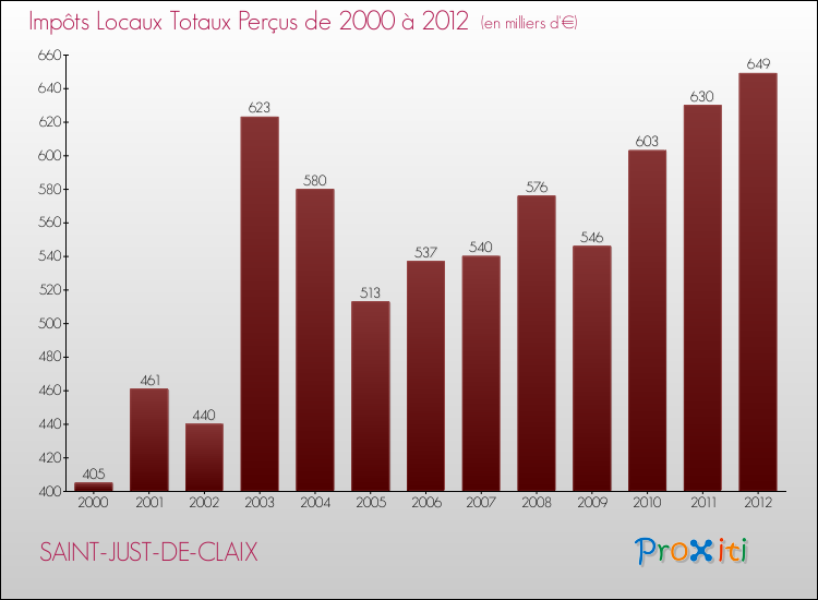 Evolution des Impôts Locaux pour la commune de SAINT-JUST-DE-CLAIX de 2000 à 2012 Evolution des Impôts Locaux pour SAINT-JUST-DE-CLAIX de 2000 à 2012