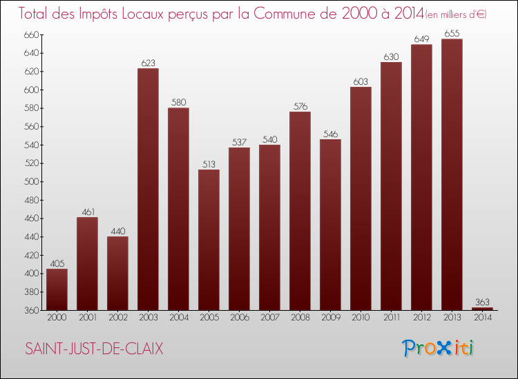 Evolution des Impôts Locaux pour la commune de SAINT-JUST-DE-CLAIX de 2000 à 2014 Evolution des Impôts Locaux pour SAINT-JUST-DE-CLAIX de 2000 à 2014
